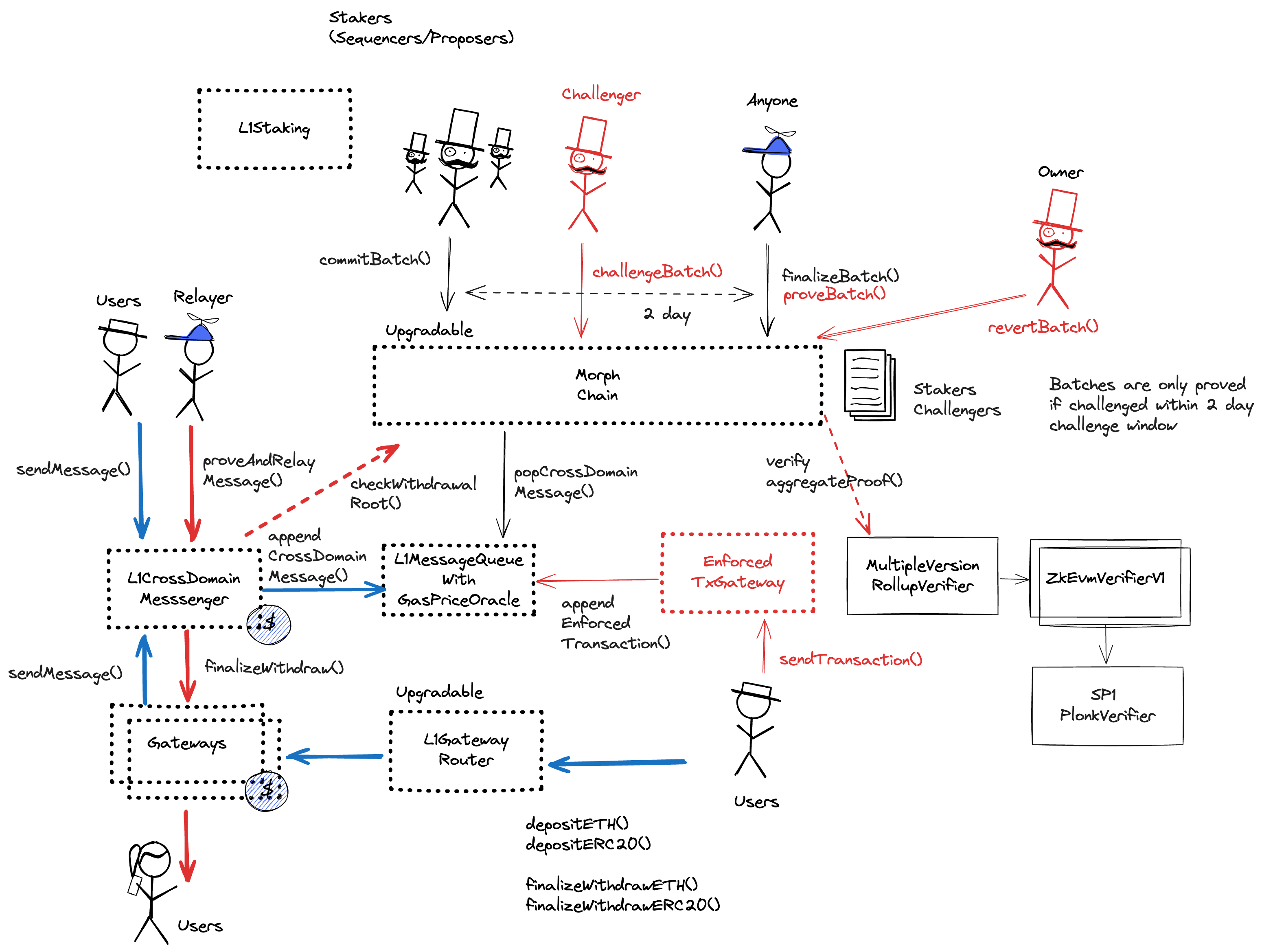 A diagram of the smart contract architecture