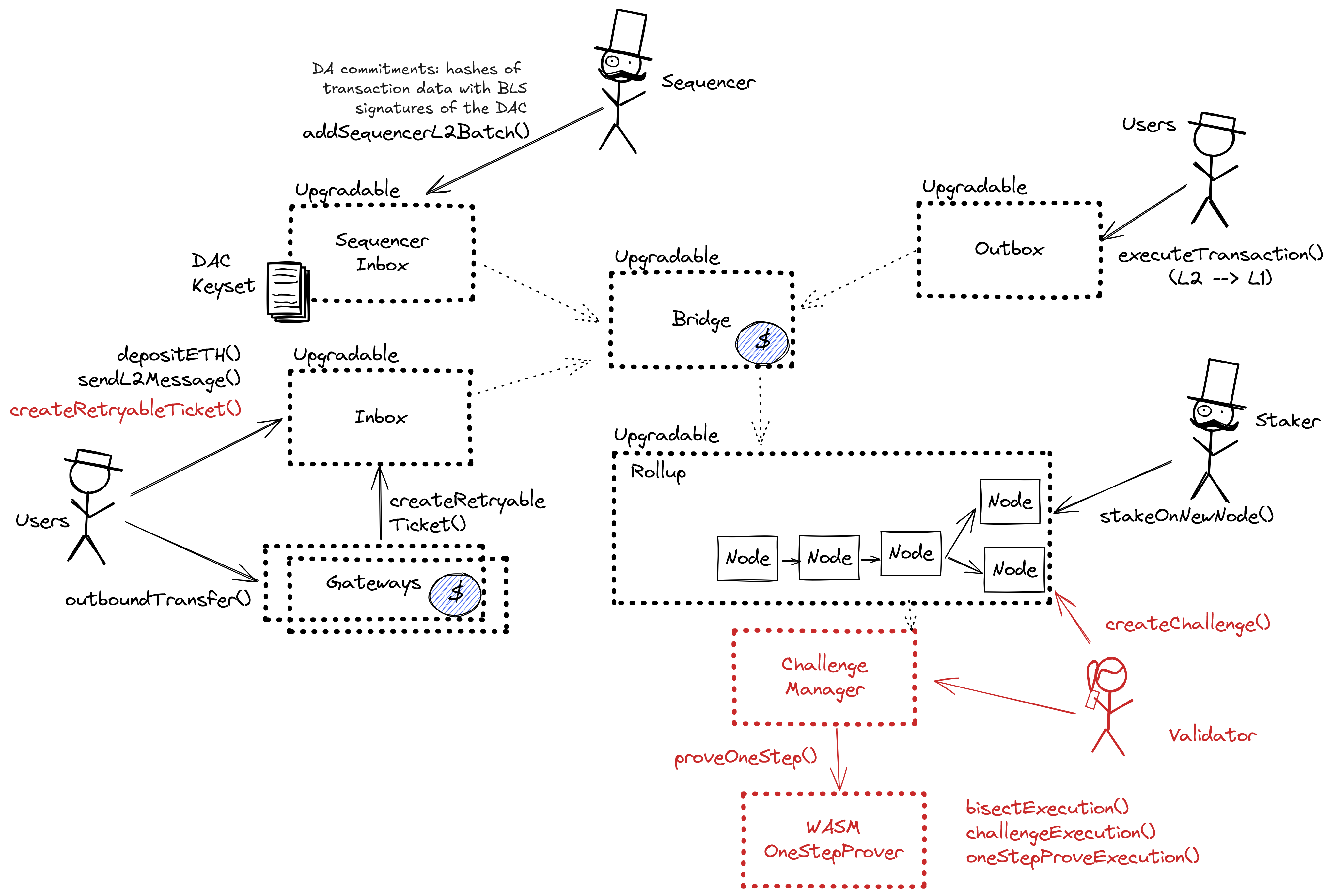 A diagram of the smart contract architecture