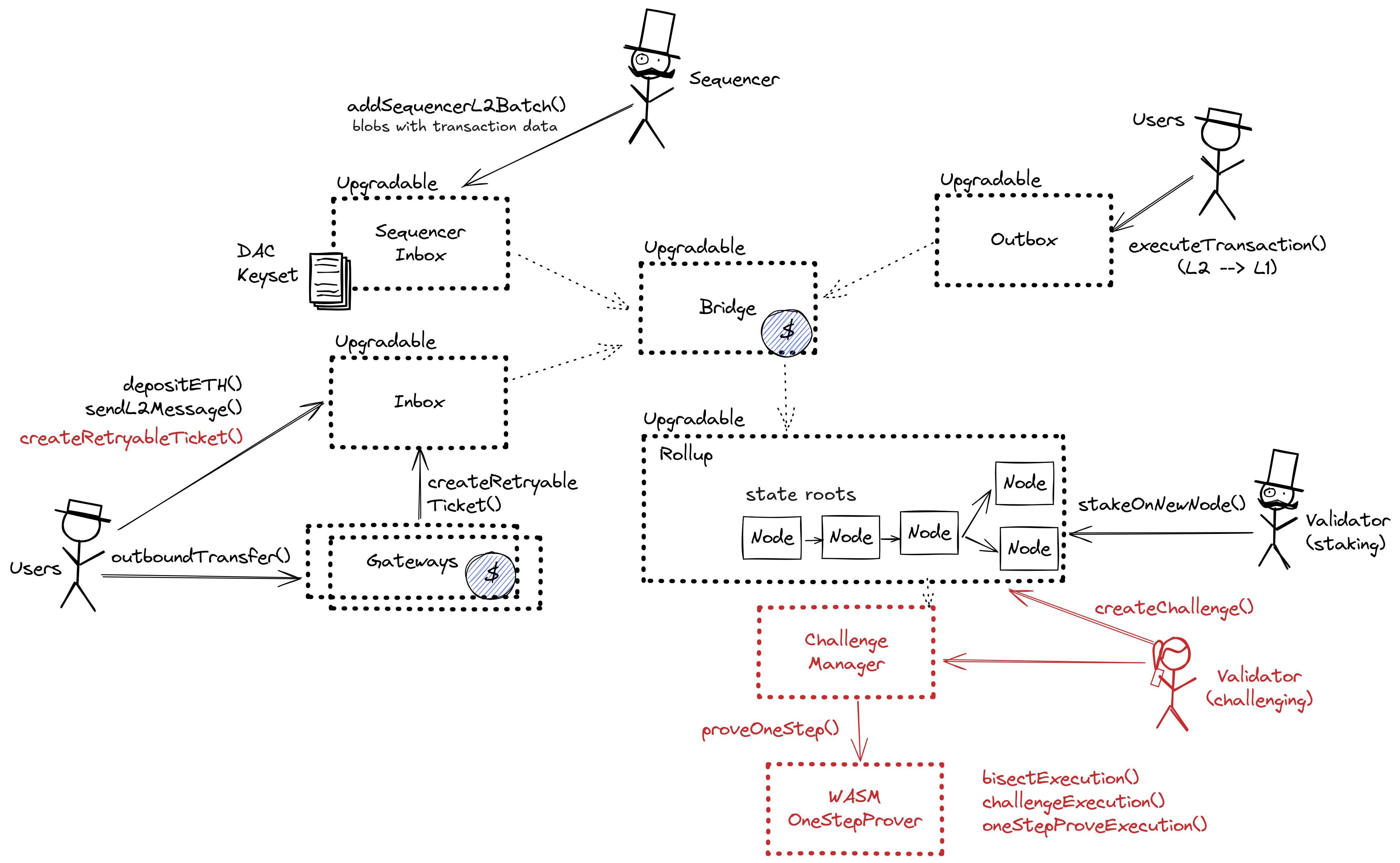 A diagram of the smart contract architecture