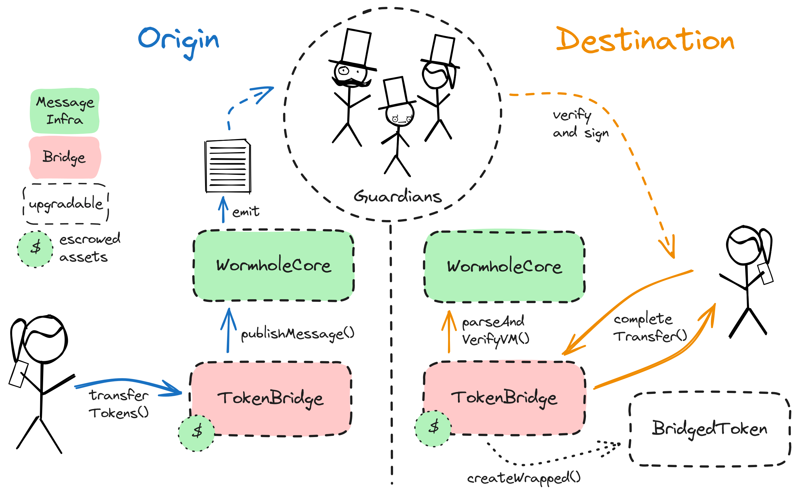 A diagram of the smart contract architecture