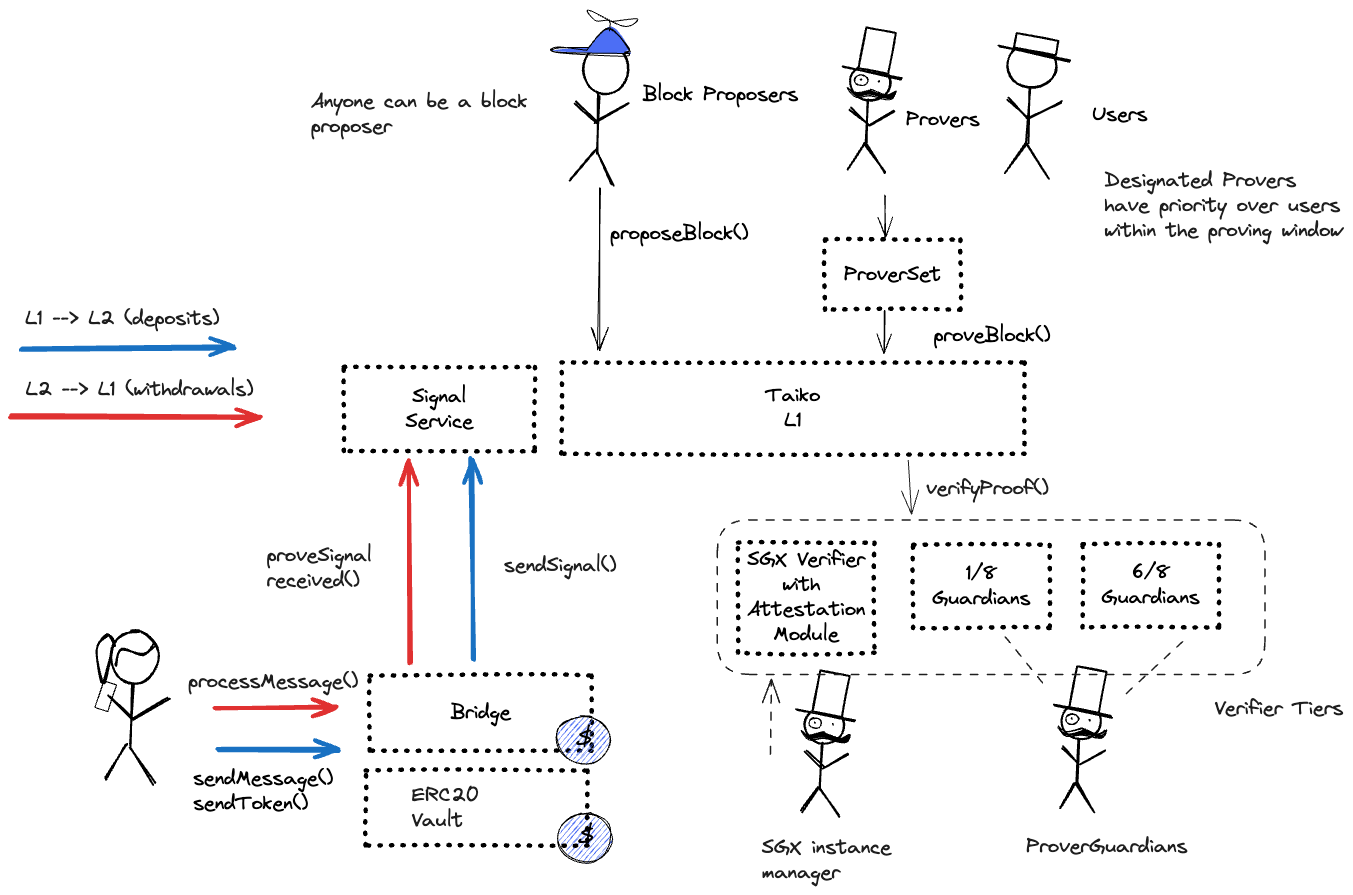 A diagram of the smart contract architecture