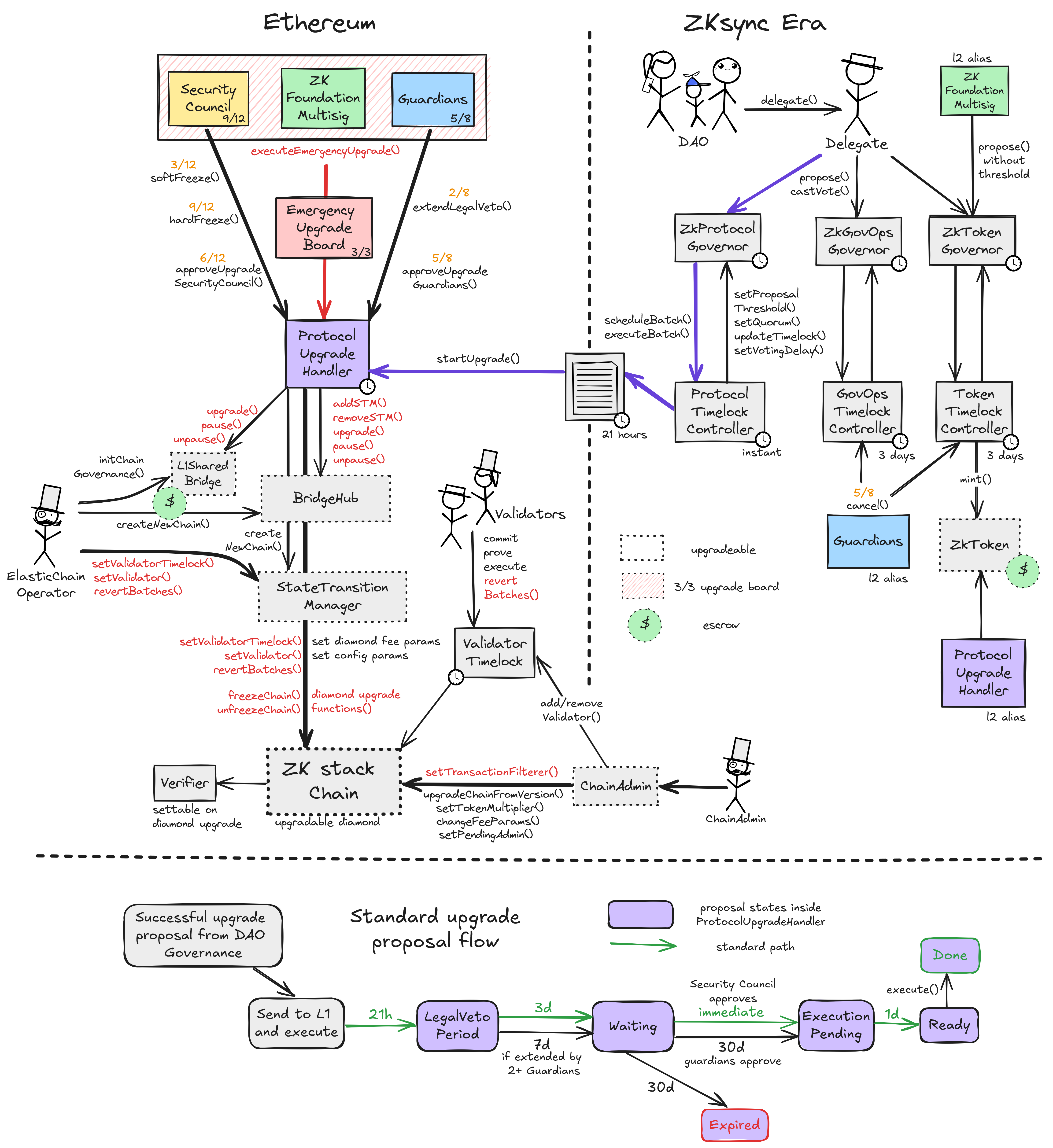 A diagram of the upgrades and governance